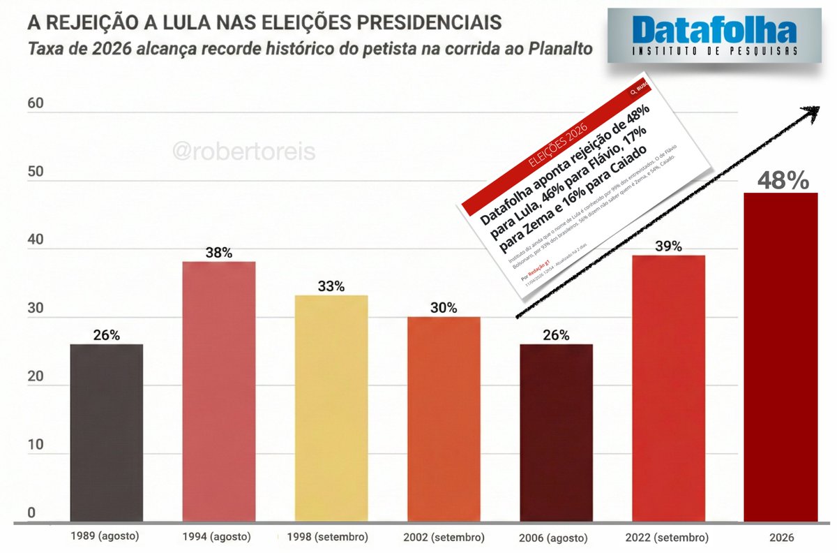 Roberto Reis tweet media