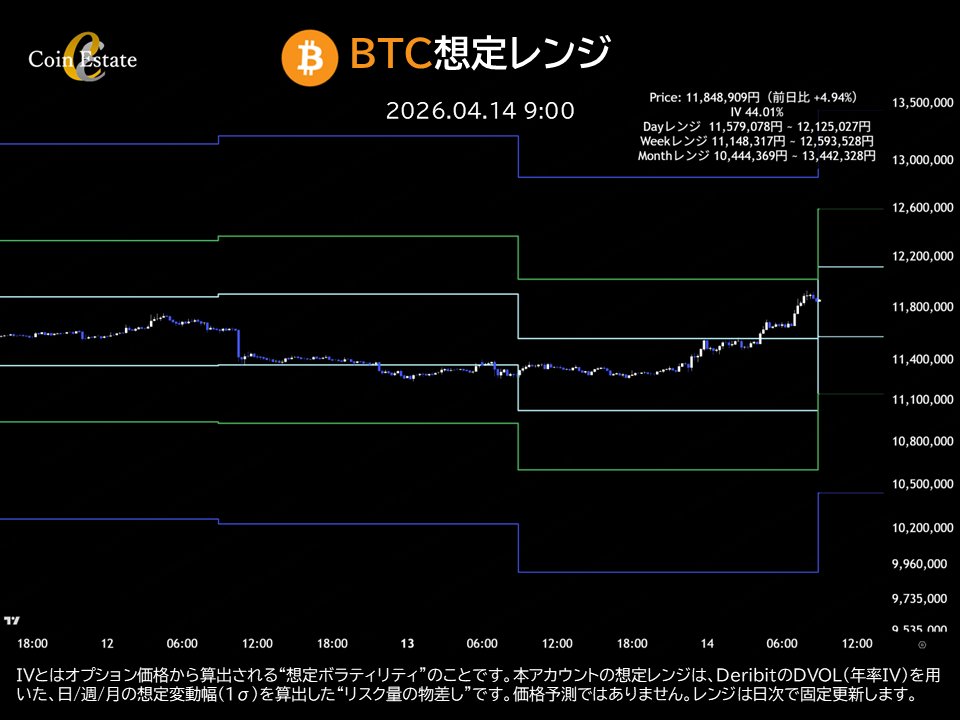 CoinEstateJP's tweet photo. 本日(4/14)のビットコイン想定レンジです⚡️
暗号資産取引の参考にしてください  

📈Price: 11,848,909円（前日比 +4.94%）
✅IV 44.01%
✅Dayレンジ  11,579,078円 ~ 12,125,027円
✅Weekレンジ 11,148,317円 ~ 12,593,528円
✅Monthレンジ 10,444,369円 ~ 13,442,328円
#BTC https://t.co/xgnsYOK664