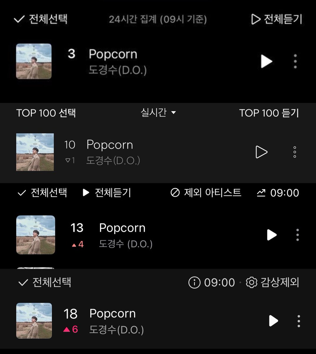 DOHSquad's tweet image. POPCORN by Doh Kyungso🍿
260414, 9 AM KST Charts

#3 FLO (=)
#10 Bugs (-1)
#13 Genie (+4) *NEW PEAK*
#18 Melon (+6) *RE-PEAK*

#도경수 #디오 #DO(D.O.) #DOHKYUNGSOO @DOHKYUNGSOO_X