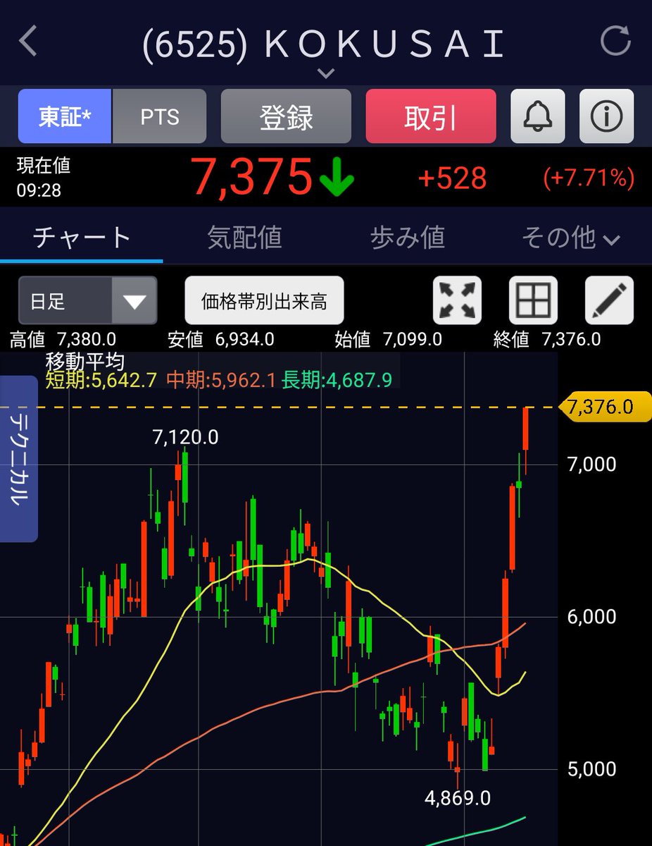 ダイ@医師 | 不動産、株、債券投資家 tweet media