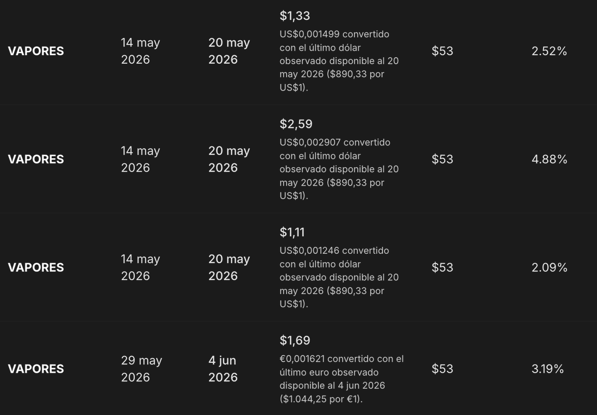 nicosaporiti_'s tweet photo. #vapores lidera yield por dividendos en Chile en lo que va del 2026 a precios y tipos de cambio actuales. https://t.co/cJ8dZIHrYU