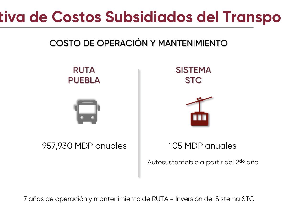 vicfc7's tweet photo. Esto si es de escándalo. 

Dijeron hoy que la operación y mantenimiento de RUTA en Puebla cuesta casi 1/10 del Presupuesto de Egresos de la Federación. 

O sea, el doble de lo que costó el tren maya. 

Qué número taaaaan raro. https://t.co/TRSuWciaSc