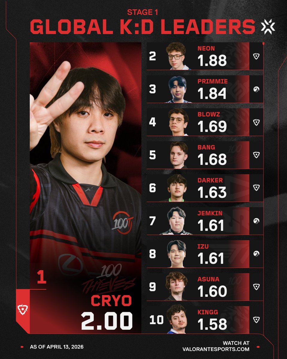 VALORANT Champions Tour tweet media