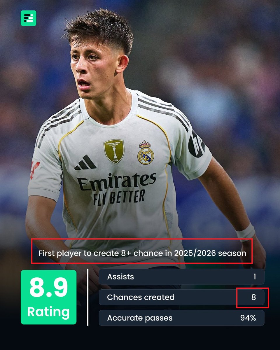 KarabaghStrong's tweet photo. @MadridXtra @tjcope A Brahim fan @rarea0ty keeps posting as if Arda's career best for chances created in a game were 3 and 5 : )

Even though Arda created 8 chances in 45 minutes.

Maybe he thinks he will help Brahim to be starter by this way ^^ https://t.co/2Du3OyczgB