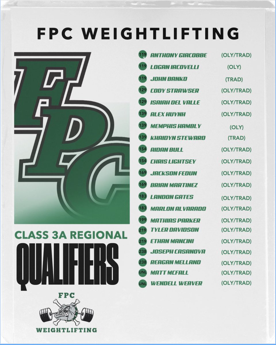 Congratulations to all the boys that advanced to Regionals next weekend. 21 qualifiers is the most in FPC Weightlifting history. We are not done yet.