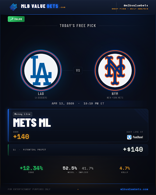 mlbvaluebets's tweet photo. 🔓 FREE PICK: Mets ML +140 vs Dodgers tonight

The model gives NYM a 52.5% chance. Vegas says 41.7%. That's a +12.34% edge on an underdog.

Vegas is sleeping on New York. The model isn't.

Free pick — live on the site now.

→ https://t.co/ZY5UoUgPPv

#MLBbetting #ValueBets https://t.co/JVGGDVEOJO