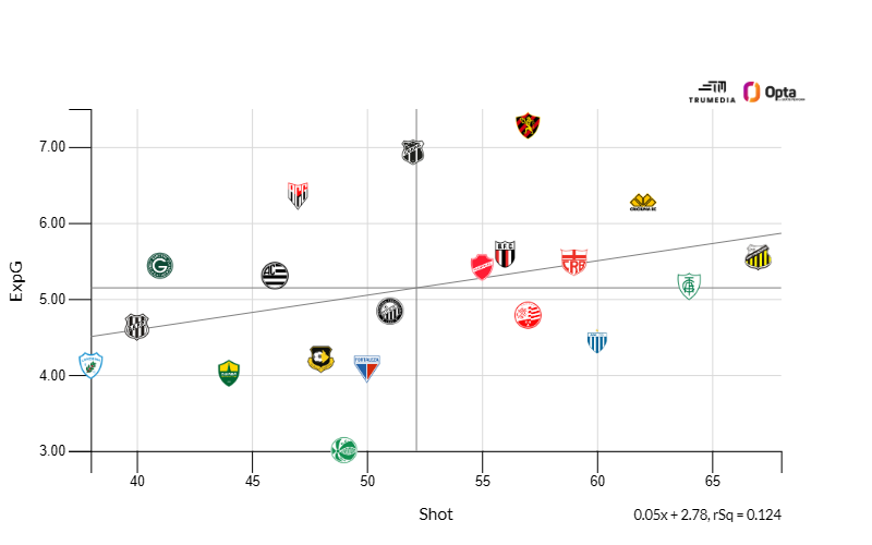 Tô cruzando dados da Série B por aqui com ajuda do Data ESPN. Na horizontal os clubes que mais finalizam. Na vertical os que têm mais gols esperados, ou seja, que criaram melhores chances. Sport e Ceará se destacam.