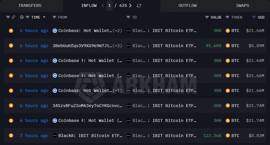 OnchainLens's tweet image. Blackrock withdrew 2,004 $BTC worth $144.82M from #Coinbase in the past 7 hours.

intel.arkm.com/explorer/entit…