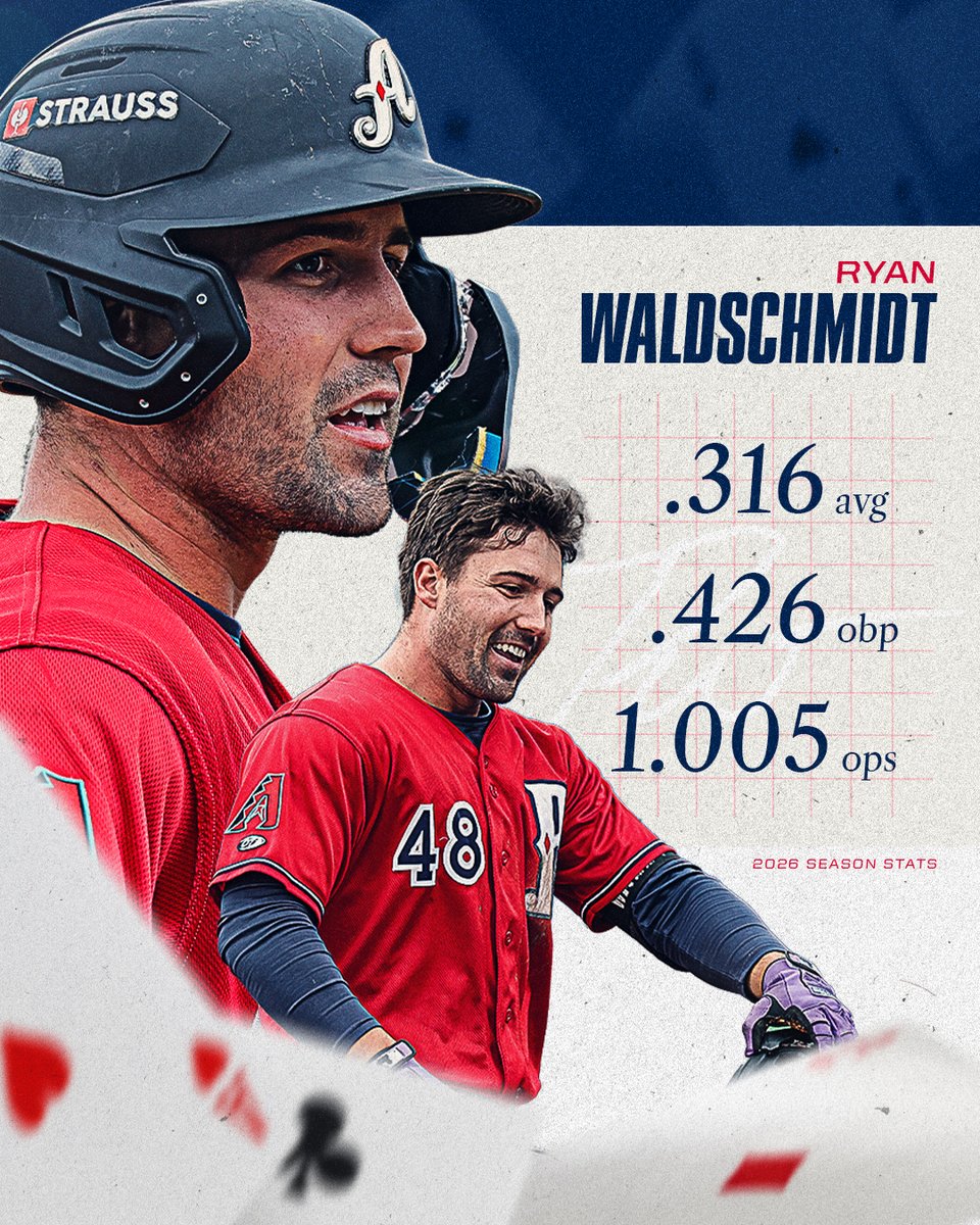 The No. 1 @dbacks prospect has been on fire to start 2026 in Reno 🔥

In the Pacific Coast League, Ryan Waldschmidt ranks 2nd in extra-base hits (9), 4th in runs scored (12), 7th in RBI (12) and 9th in OPS (1.005)

@milb | #Aceball