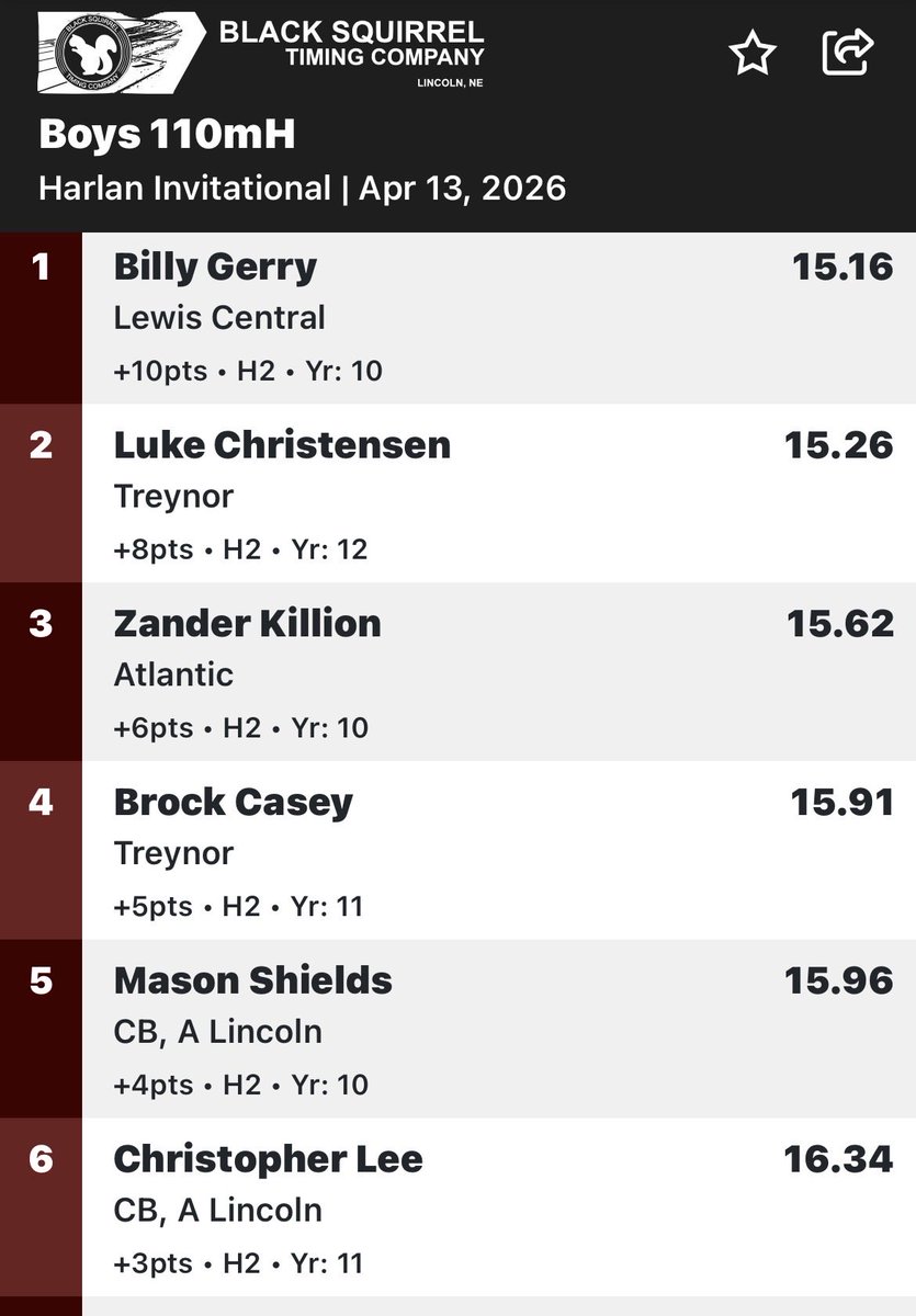 110HH
<a href="/L_Christensen2/">Luke Christensen</a> 🥈PB✅
<a href="/BrockCasey_11/">Brock Casey</a> 4th Place