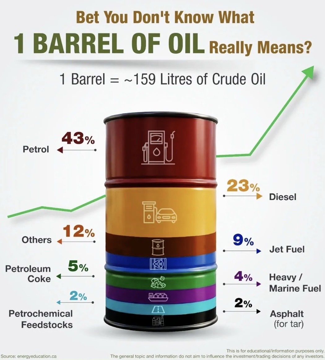 🚨 When you hear “oil shock”

You’re not pricing fuel

You’re pricing the entire global system

1 Barrel of Oil Is Not Just Fuel. It’s the Entire Economy.

1 barrel = 159 liters

And here’s where it goes:

• 43% gasoline → cars
• 23% diesel → trucks, industry
• 9% jet fuel