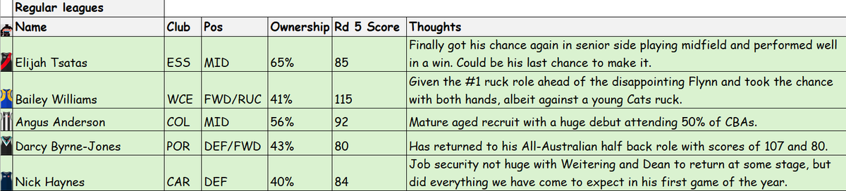 FindKeepAFL's tweet photo. Here are Jordox's top waiver picks for this week!

This week there are 5 for regular leagues and 5 for deeper leagues.

#KeeperAFL https://t.co/CX6a5UKeIb