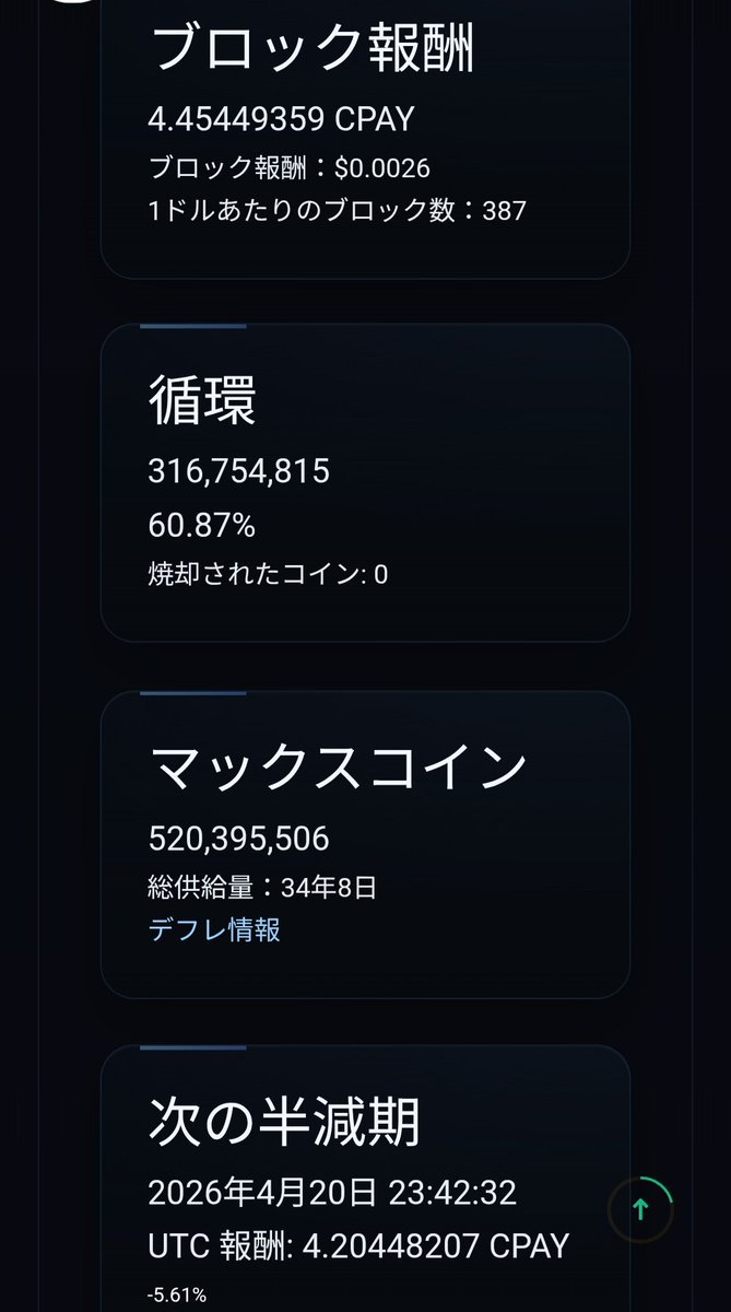 今日の $CPAY は約$0.00056付近を推移
チャートは日足
上昇チャネル内で下限テスト中

取引所の現物が明らかに少なくなってきてます
10%の値上げに必要なのはわずか$172
来週にはマイニング報酬減額もあります
兆候的には良さそうです

ノーマーケの優良銘柄なので
長期的に自然な成長を期待しています