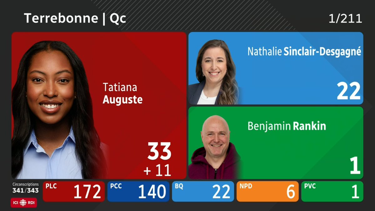 ElectsWorld's tweet image. 🇨🇦#Canada, federal by-elections results:

Polls closed in the three federal by-elections held tonight in Canada.

Prime Minister Carney (LPC) is hoping to secure a majority Government tonight.

First results in Terrebonne show the Liberal candidate in the lead.