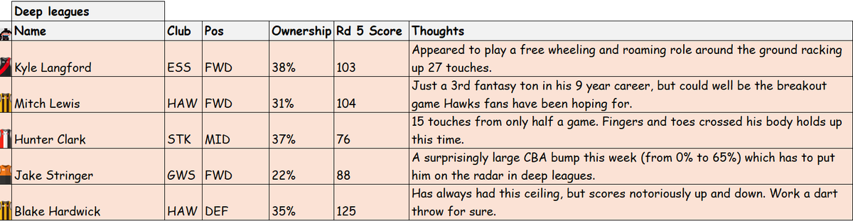 FindKeepAFL's tweet photo. Here are Jordox's top waiver picks for this week!

This week there are 5 for regular leagues and 5 for deeper leagues.

#KeeperAFL https://t.co/CX6a5UKeIb
