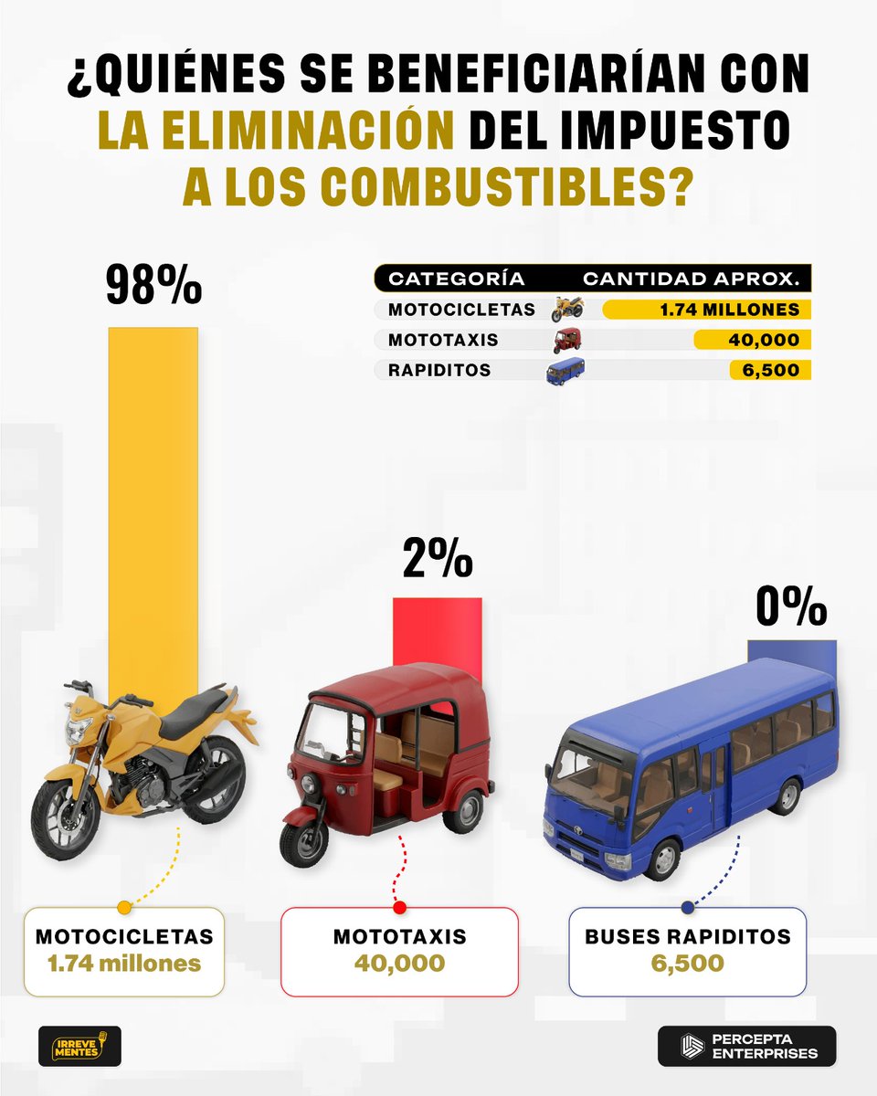 No hay razón para gravar de impuestos algo tan esencial cómo el combustible ⛽️ 

La recaudación no va a caer, nunca cae, siempre aumenta

Todo el que defiende este impuesto es porque es un parásito que depende de ellos o del Gobierno 🦠
LOS IMPUESTOS SON ROBO 🪓🔥
#iran
