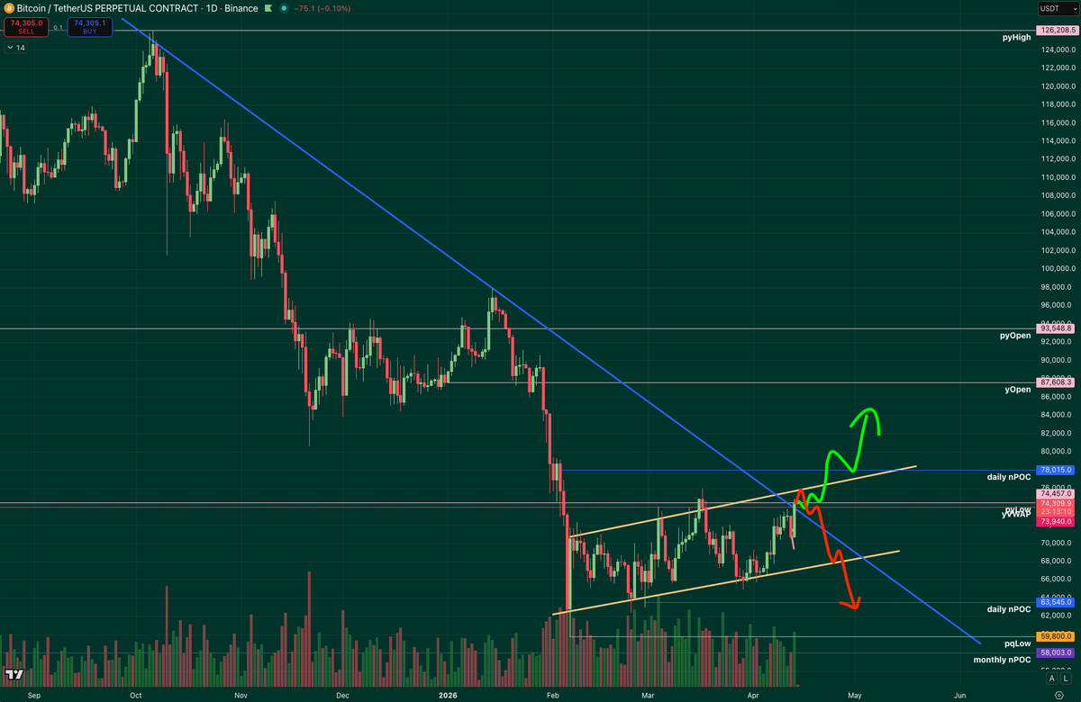 chalkncharts's tweet photo. $BTC D1 Update

Liquidated the sunday bears and now we broke out of the longer term diagonal.

See some decent volume on the breakout, but still stuck in a pickle here; wedged below the pyLow but above the developing yearly VWAP (73.94k). Was looking for more of a decisive break that breaks all the barriers at once.

Bulls will need to push higher on this move, any reclaim back below yVWAP and more importantly previous day POC (73.1k) we may trend all the way back to the channel lows. 

Interesting to see that on the whole move up Coinbase was a net spot seller. OI also surged back to pre Sunday dump levels and funding trending higher. 

Gun to my head this looks more and more like a raid to test local highs and the flush out the OI on the way down.