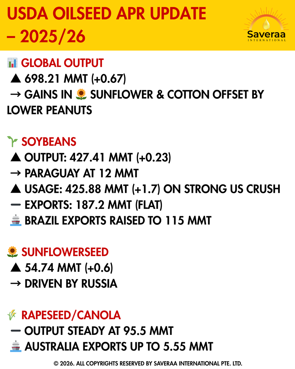 Saveraaintl's tweet photo. USDA Oilseeds Update – Apr 2025/26
#USDA #Oilseeds #Soybeans #SunflowerOil #Canola #AgriMarkets #CommodityUpdate #GlobalMarkets