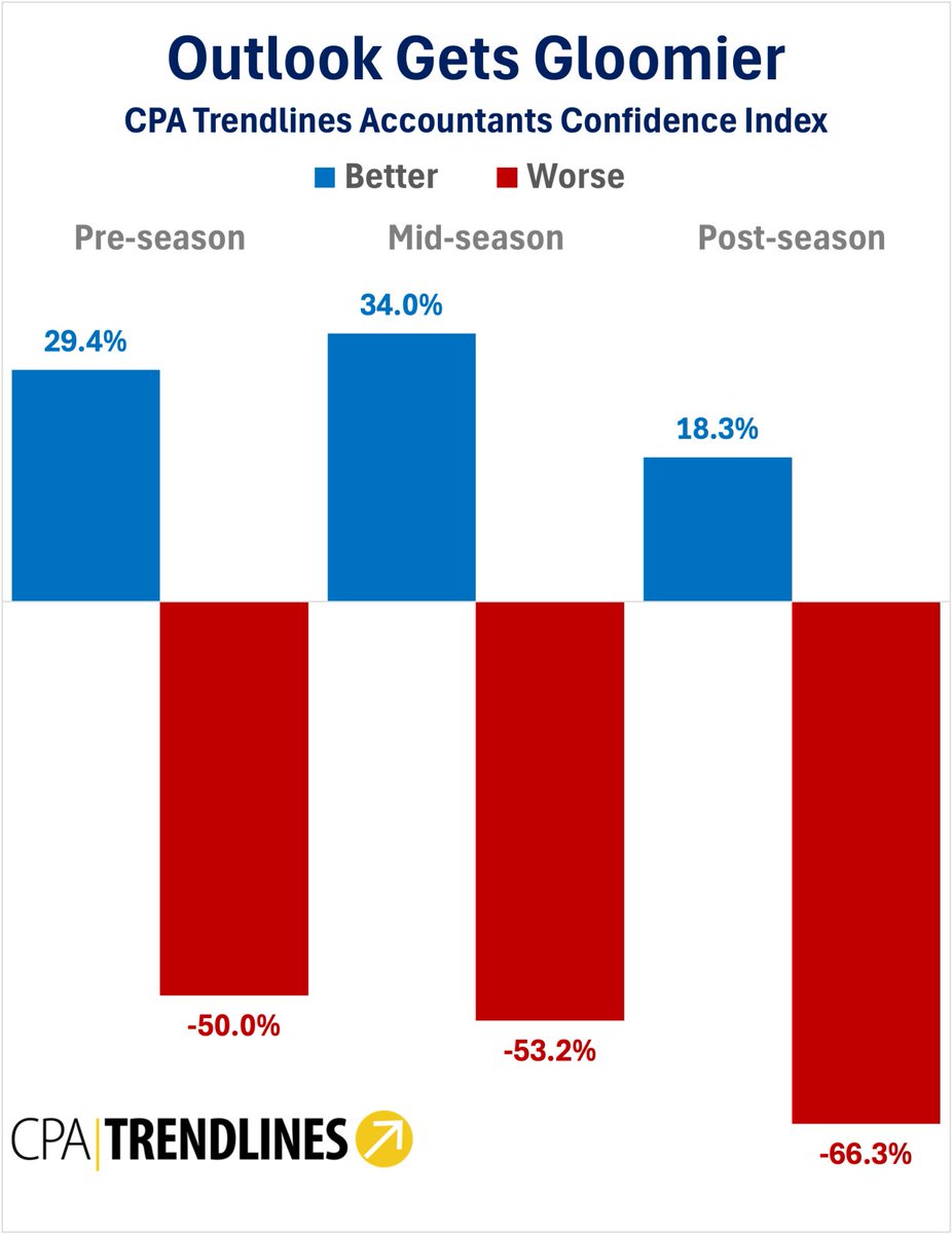 CPA_Trendlines's tweet image. Red Flag Warning: Accountants Lose Faith in the Economic Outlook: Two-thirds now see tough times ahead. 

By CPA Trendlines Research 

Busy Season Barometer Join the survey. Get the results.  

Go PRO for members-only access to… dlvr.it/TS1dLZ #CPA #tax #accounting