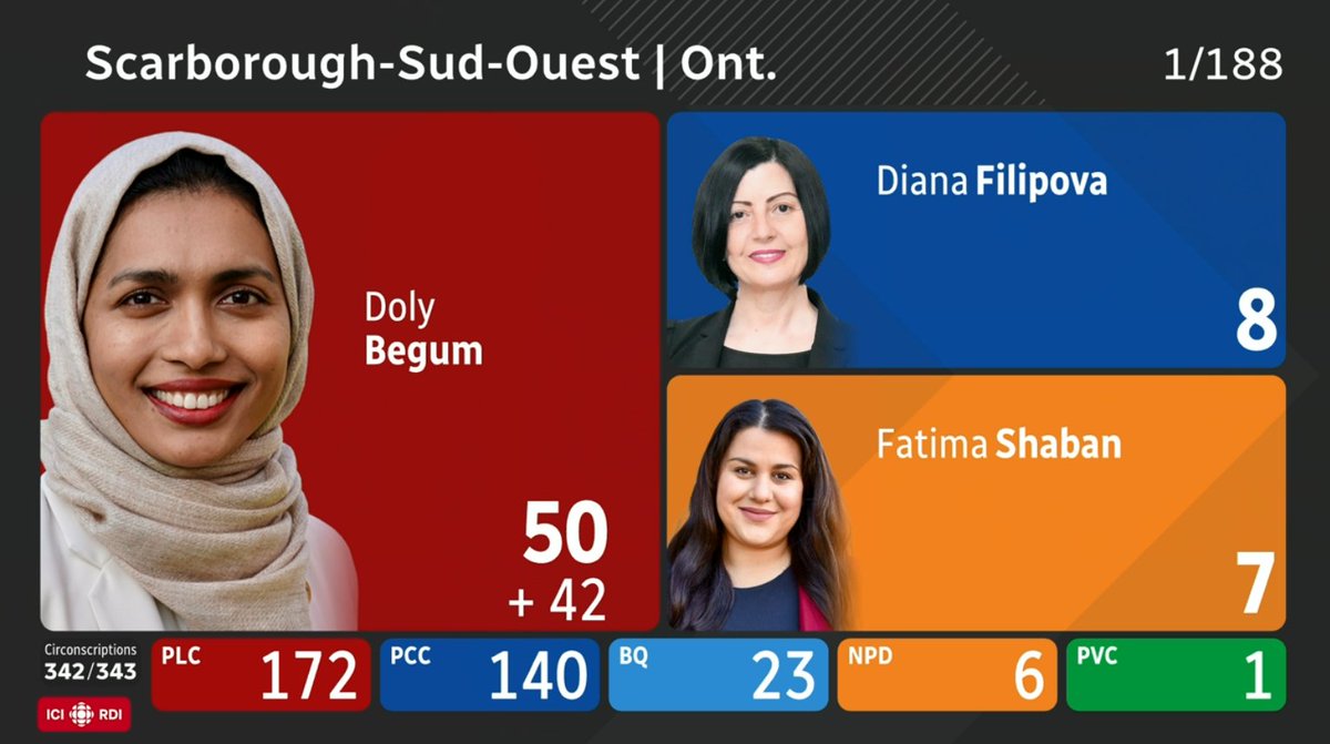 ElectsWorld's tweet image. 🇨🇦#Canada, federal by-elections results:

In the Scarborough Southwest by-election, Doly Begum (LPC) starts the night with a wide lead, currently winning 72,5 % of the votes.

The Liberal Party is more than likely to keep control of this seat.