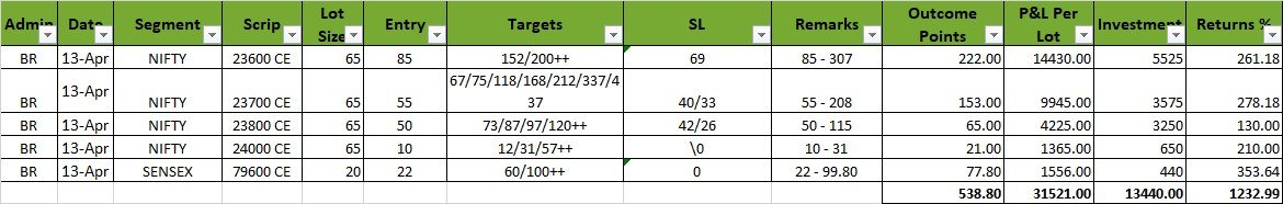 InfluxLevels's tweet image. 13th April

#Index #Indexoptions #OptionsTrading #OptionsBuying #Nifty #Sensex #HeroZero #PremiumLevels