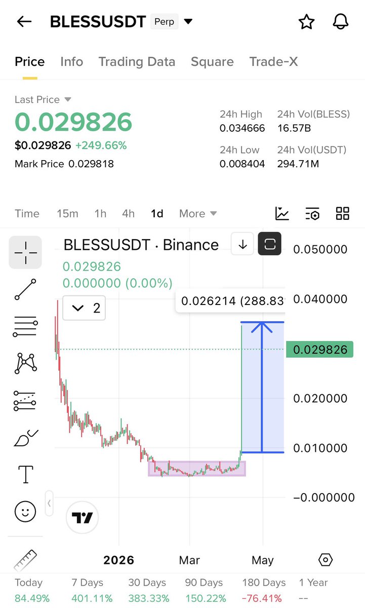 Cryptobullmaker's tweet image. $Folks perfect Fallingwedge and same as $Bless 

$Bless did 5x after BO retest

$Folks same accumulation bottomed out

Charts comparison below 👇