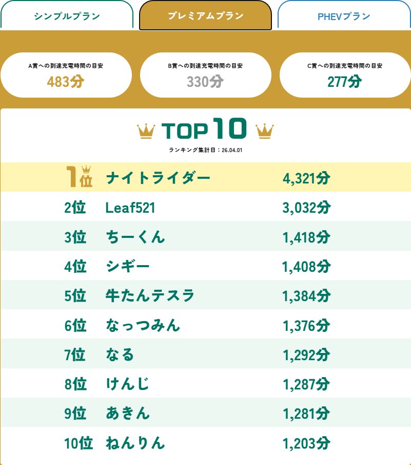 eneos_ecp's tweet photo. 🏆EV充電ランキングチャレンジ 結果発表🏆

3/31をもって終了した「EV充電ランキングチャレンジ」
ご参加いただいた皆さま、ありがとうございました！🚗⚡
たくさんの方にご参加いただき、キャンペーンは大盛況でした👏

TOP10にランクインされた皆さま、おめでとうございます✨
また、A~C賞・参加賞の抽選の対象となった皆さまも、結果を楽しみにお待ちください🎁

各プランのTOP10はこちら👇
https://t.co/2h9E9W7xn0

これからもENEOS Charge Plusは、皆さまの快適なEVライフを応援してまいります。
 次回企画もぜひお楽しみに👀
 #ENEOSChargePlus #EV #充電 #キャンペーン