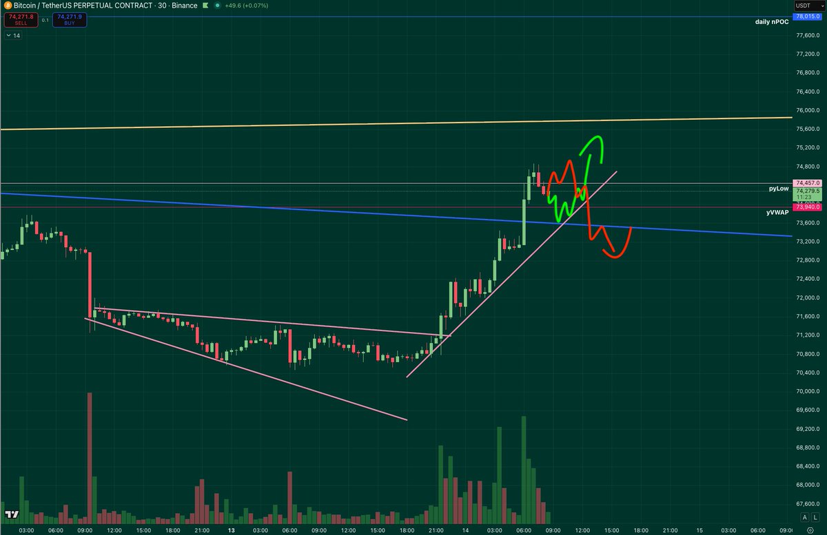 chalkncharts's tweet photo. $BTC D1 Update

Liquidated the sunday bears and now we broke out of the longer term diagonal.

See some decent volume on the breakout, but still stuck in a pickle here; wedged below the pyLow but above the developing yearly VWAP (73.94k). Was looking for more of a decisive break that breaks all the barriers at once.

Bulls will need to push higher on this move, any reclaim back below yVWAP and more importantly previous day POC (73.1k) we may trend all the way back to the channel lows. 

Interesting to see that on the whole move up Coinbase was a net spot seller. OI also surged back to pre Sunday dump levels and funding trending higher. 

Gun to my head this looks more and more like a raid to test local highs and the flush out the OI on the way down.