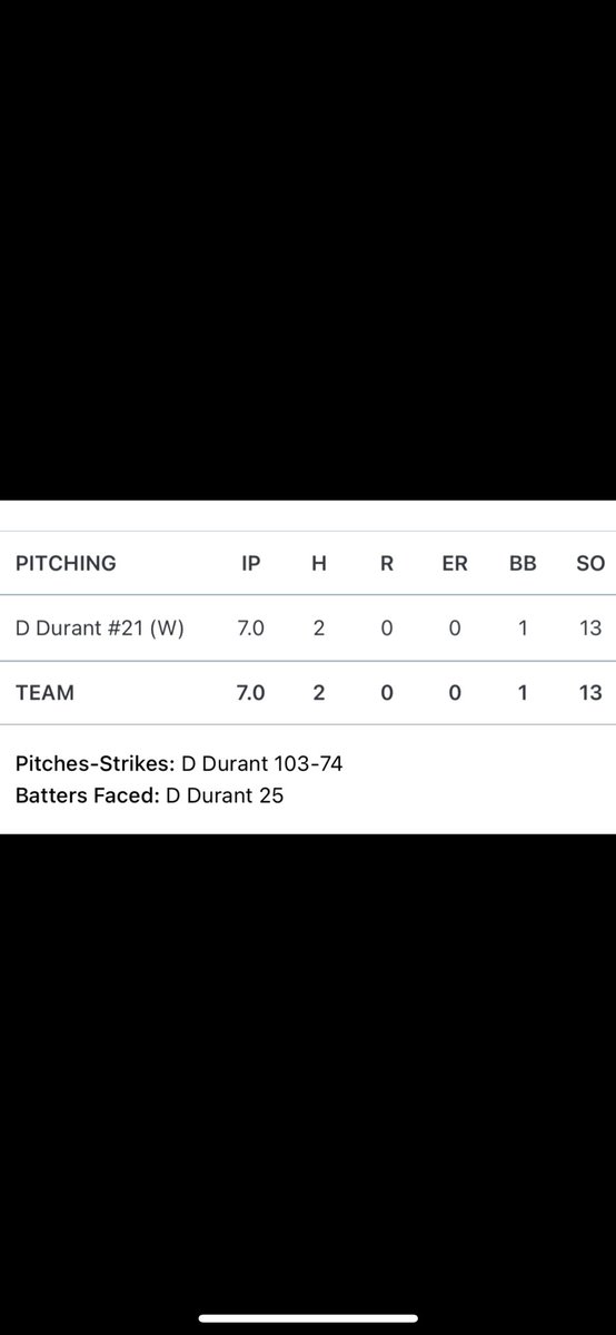 denver_durant01's tweet photo. Had a good outing in the first District game against Durant today! Go Buffs! @MVPBaseballOK @oleshackdaddy @TysonSeng15 @Buff_Baseball @BuffSportsRadio https://t.co/yS8O6EbeUZ
