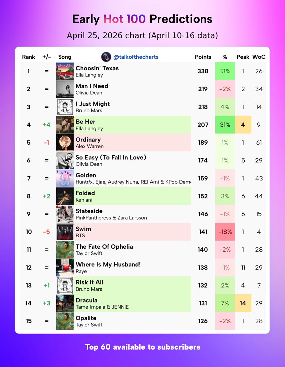 Talk of the Charts tweet media