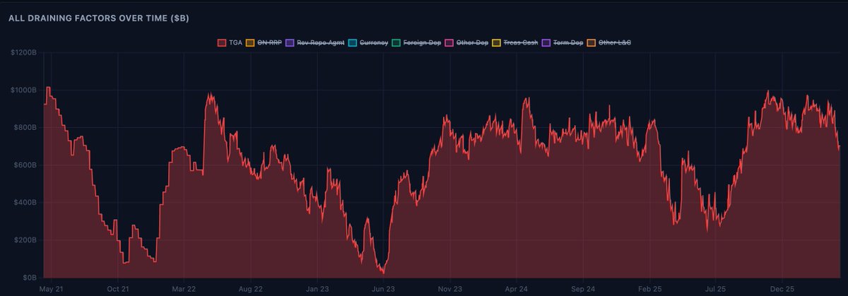 A lot of liquidity will be due to leave the market this week; things are likely to tighten up again. Reserves are likely to drop back to October/November levels, sub $3 trillion.