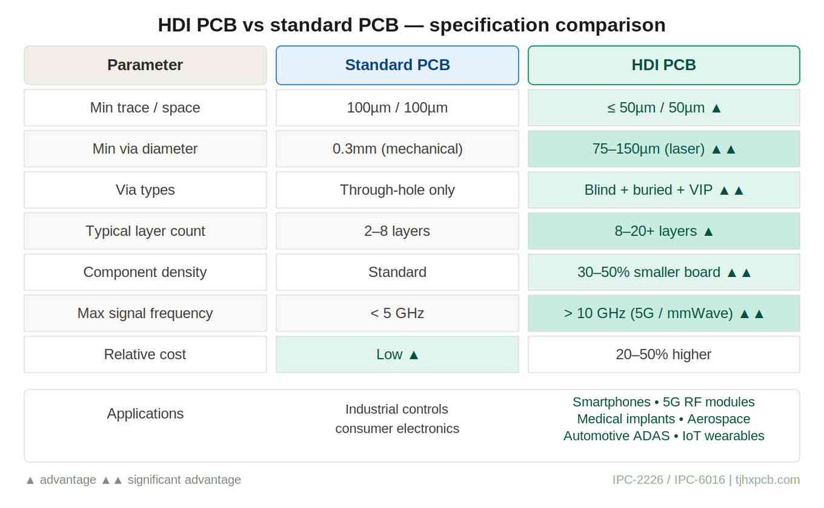 GuangjunZh86352's tweet image. Choosing an HDI PCB supplier?

Ask for these 4 numbers:

1. Min microvia diameter
2. Trace/space capability
3. Layer count + registration accuracy
4. Impedance tolerance

If they hesitate — keep looking.

Ours are in the image. 👇

tjhxpcb.com/blog/hdi-pcb/

#PCB