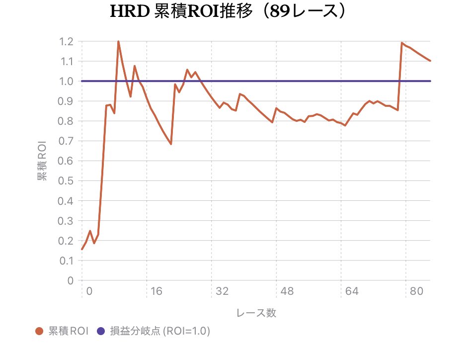 ai_keiba_lab_jp's tweet image. #HRD 、89レース・3ヶ月の実検証。

ROI 1.089（回収率108.9%）
的中率 48.3%

苦しい時期も全部そのまま。
長期プラス収支の根拠はデータだけ。

#AI競馬予想 #競馬AI #JRA