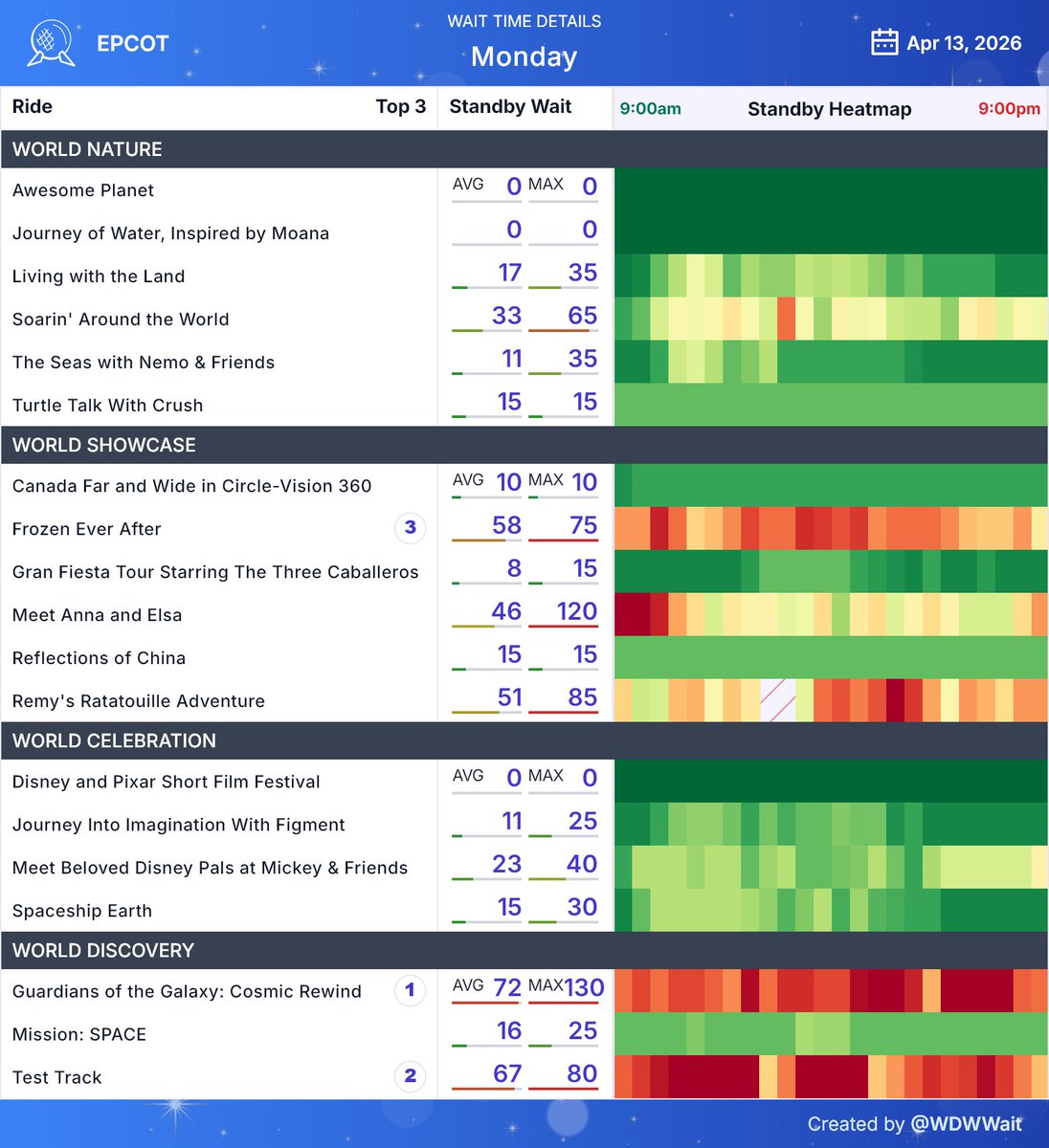 WDWWait's tweet image. EPCOT wait time daily summary for Monday April 13th
#epcot #WDW #WaltDisneyWorld