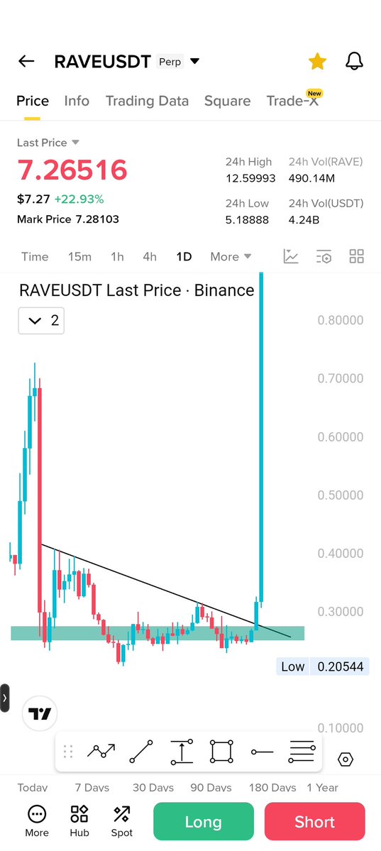 M_Ajmal7771's tweet image. $Folks 
Added with bro..  
I saw another comparison bro 😁
$rave is folks