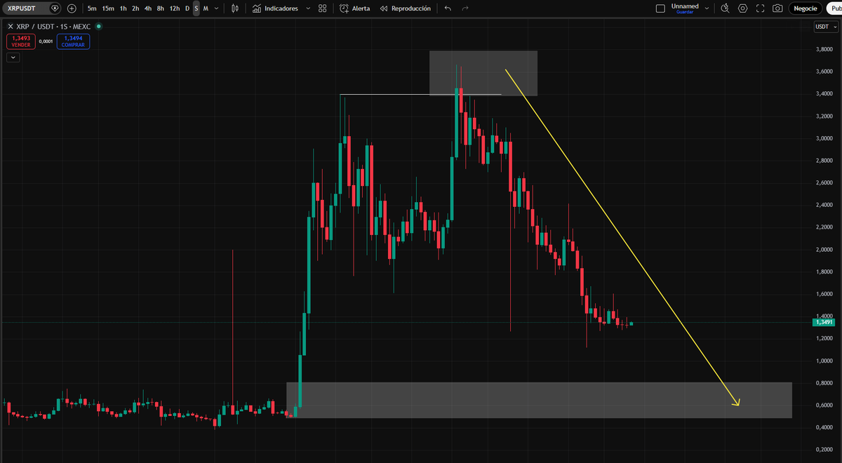 GranMag0's tweet image. Ahora que X traduce automáticamente el idioma, me gustaría preguntar a los gringos fanáticos de $XRP que opinan de mi proyección 📉