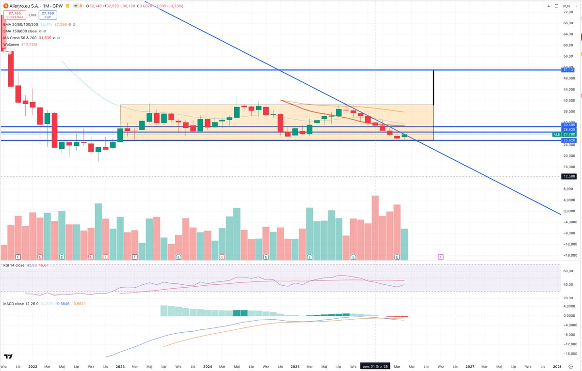 PawRze's tweet image. na drugim luxemburczyku może zabrać to trochę więcej czasu ale gameplan jest jasny jak słońce 😎

#ALE