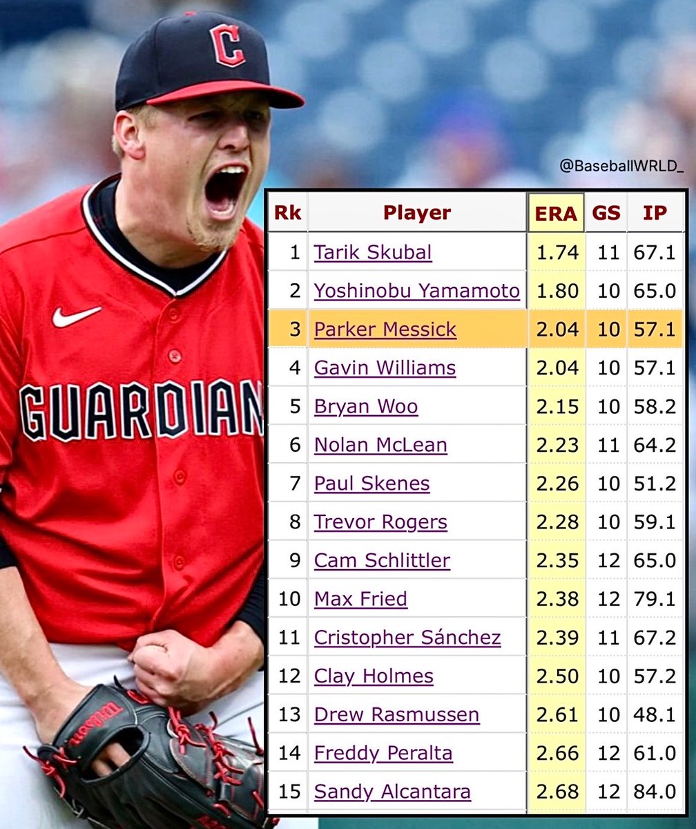 The answer: Parker Messick!

These are also the first 10 starts of Messick’s entire MLB career. He is a dawg