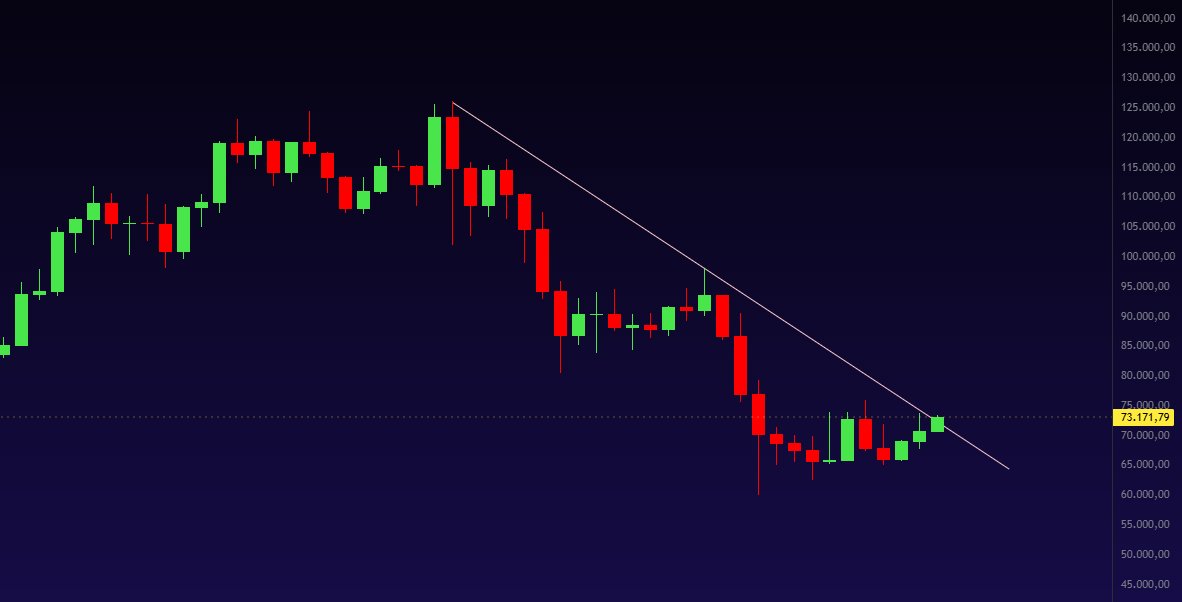 criptohoje's tweet photo. 📈 Bitcoin ameaça romper linha de tendência de baixa que vem desde outubro/25, quando fez seu topo histórico em US$ 126 mil. https://t.co/9Debbl3F4i