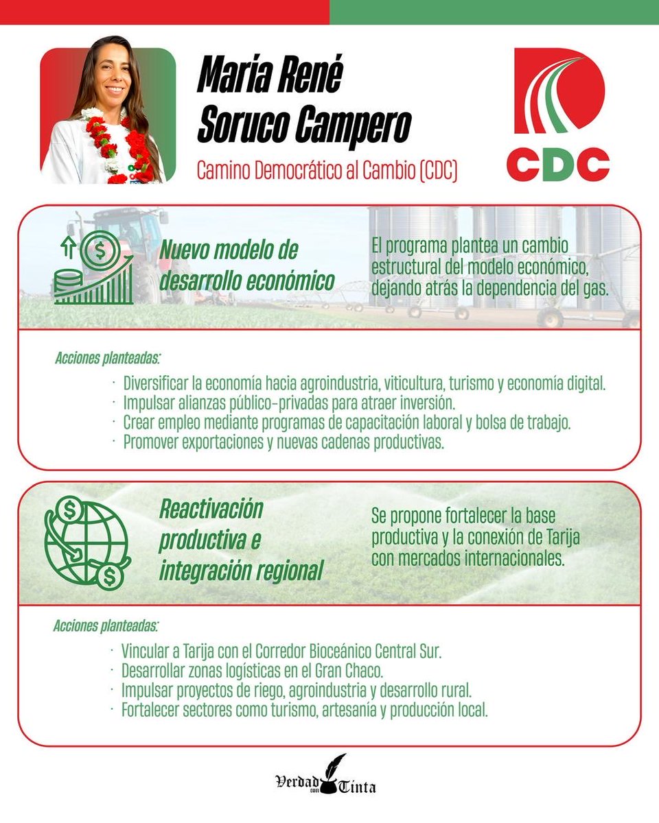 VerdadconTinta's tweet photo. Segunda vuelta electoral en Tarija🗳️ ¿Qué proponen los candidatos? Estas son las propuestas de Camino Democrático al Cambio🔴🟢para el departamento de Tarija🇮🇩 con su candidata a gobernadora María René Soruco Campero.  

#Verdadcontinta #periodismo #PeriodismoIndependiente https://t.co/YwNguaXXsB