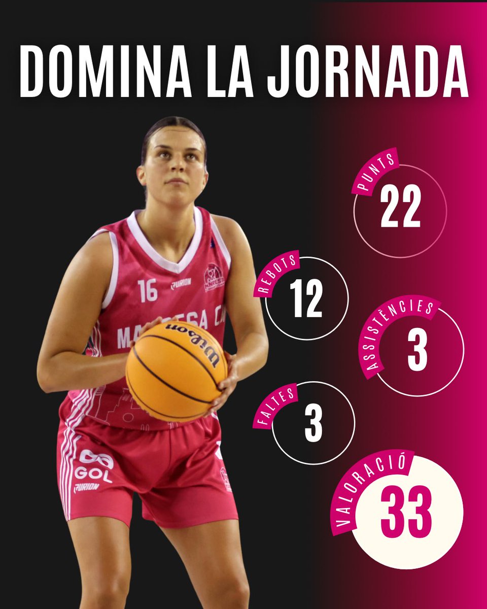 manresacbf's tweet photo. Mariona Teixidó MVP de la Jornada 25 de Lliga Femenina 2 🔝🔝

33 de valoració per una jugadora formada a Manresa. Un orgull pel club i la ciutat - Enhorabona @marionateixi 🩷 https://t.co/9EHcyTWfZB