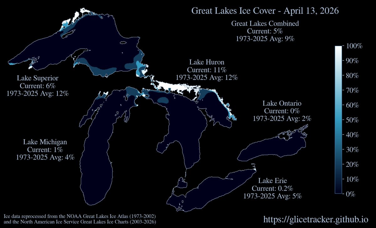 glicetracker's tweet photo. Great Lakes ice update for April 13, 2026: Combined 5%  |  Lake Superior 6%  |  Lake Michigan 1%  |  Lake Huron 11%  |  Lake Erie 0.2%  |  Lake Ontario 0%  |  #GreatLakes https://t.co/9H9Cq2PpIf