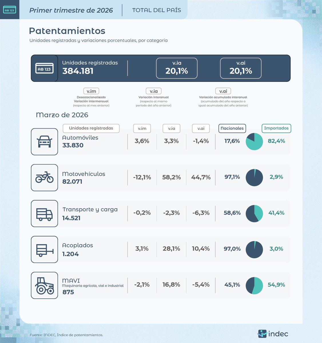 - autos crecio 3.3% , d lo cuales el 82.69% importados ( podria pensar q son de cierta clase)
- motos 58,20% , d los cuales 97,1% nacionales ( se podria pensar q son d baja cilindrada)
Ese 20,10% es x la incidencia d la motos, igualmente buen dato