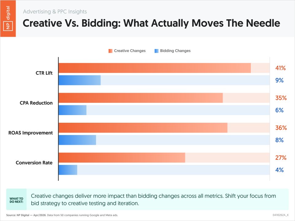 neilpatel's tweet photo. The real leverage in paid advertising isn't how you manage the campaigns, it's in the creative asset.

Sure, bidding and campaign structure matter, but not as much as the creative.

Look at the data on what impacts the key metrics more... it's the creative. https://t.co/rsA59YWsNb