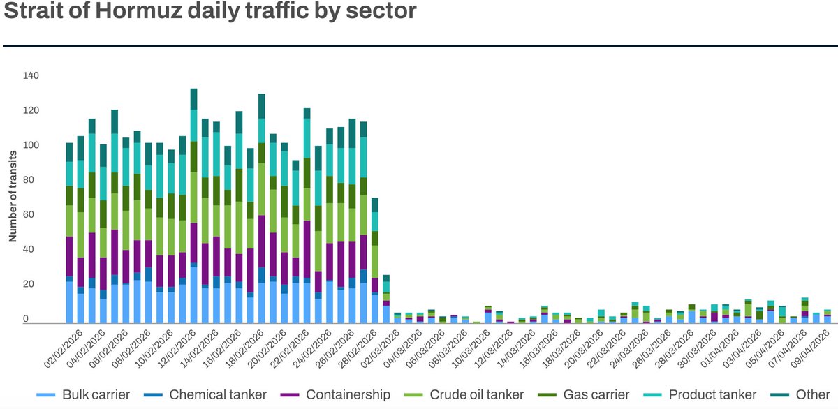 Strait of Hormuz daily transits by direction/sector  
lloydslist.com/hot-topics/str…