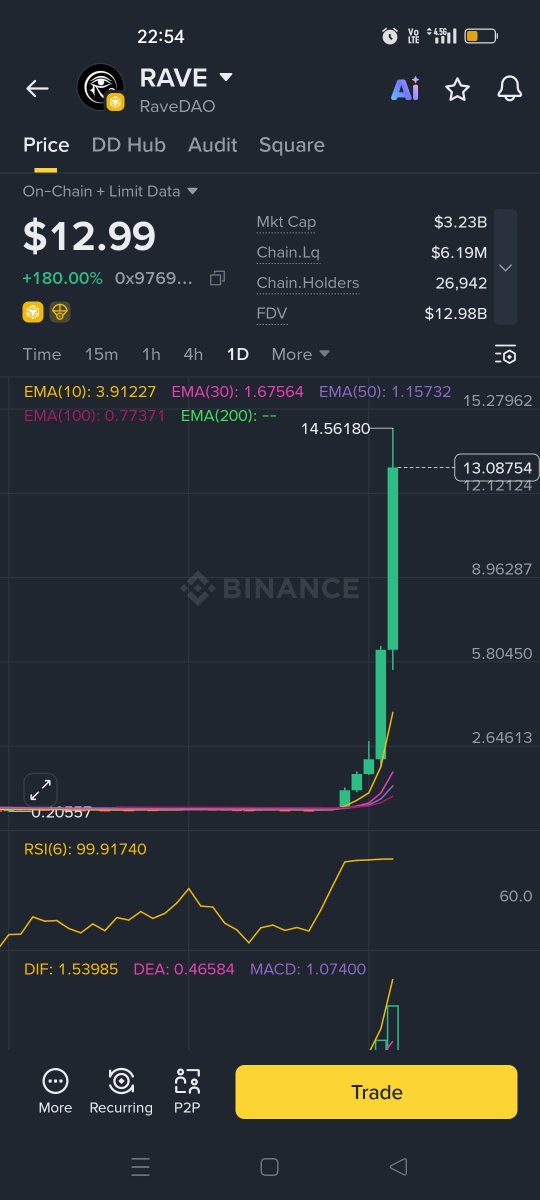Fantoken07's tweet photo. @cozypront Could the new $Rave be $BASED? The supply and charts are very similar, YTD. https://t.co/pnWBnxp4kq