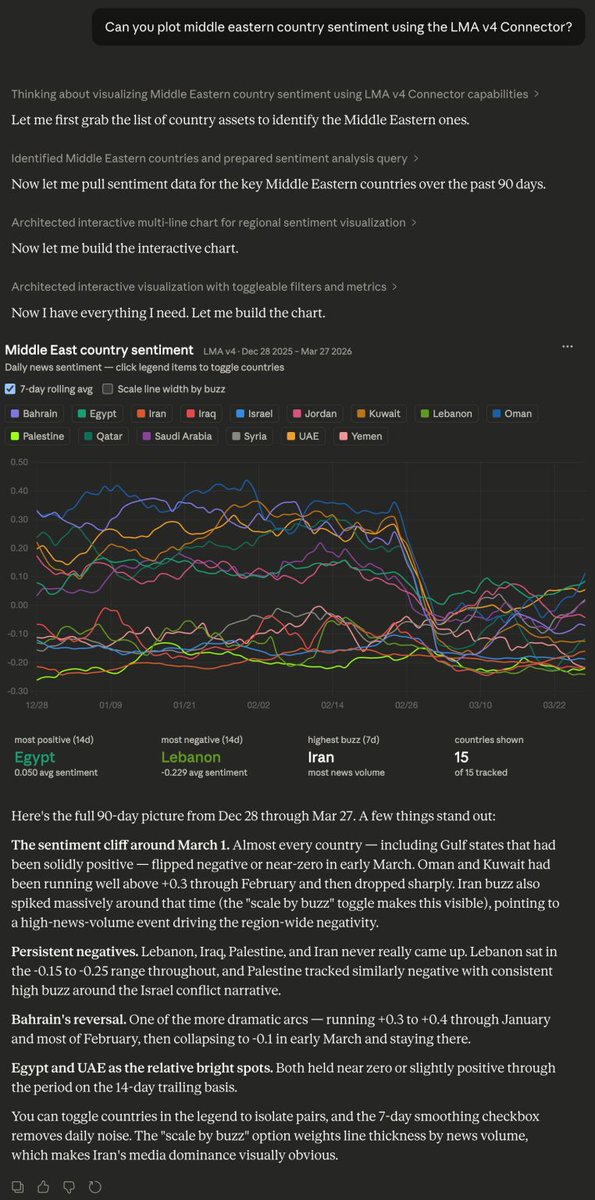 MarketPsychAdv's tweet photo. Claude's intuitive power is amazing here; despite a basic prompt, Claude created tools to expand the plot lines (attached) based on media volume and provided insightful commentary.
The most dramatic declines were in Oman, Bahrain, Kuwait, and the UAE.
#ai #claude #sentiment https://t.co/2ZBrkeC20y