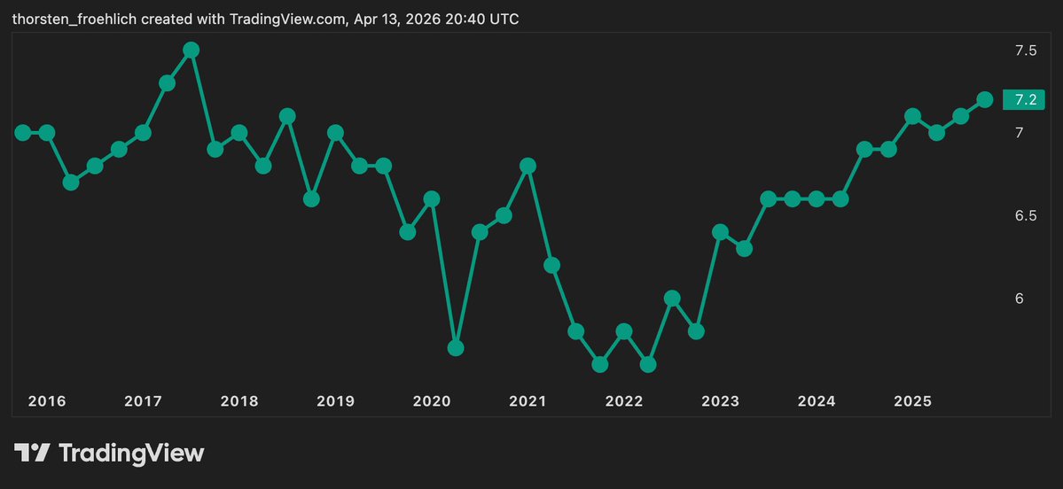 FroehlichThors1's tweet image. #Rubbish - why are the vacancy rates going up then?

Affordability is the issue.