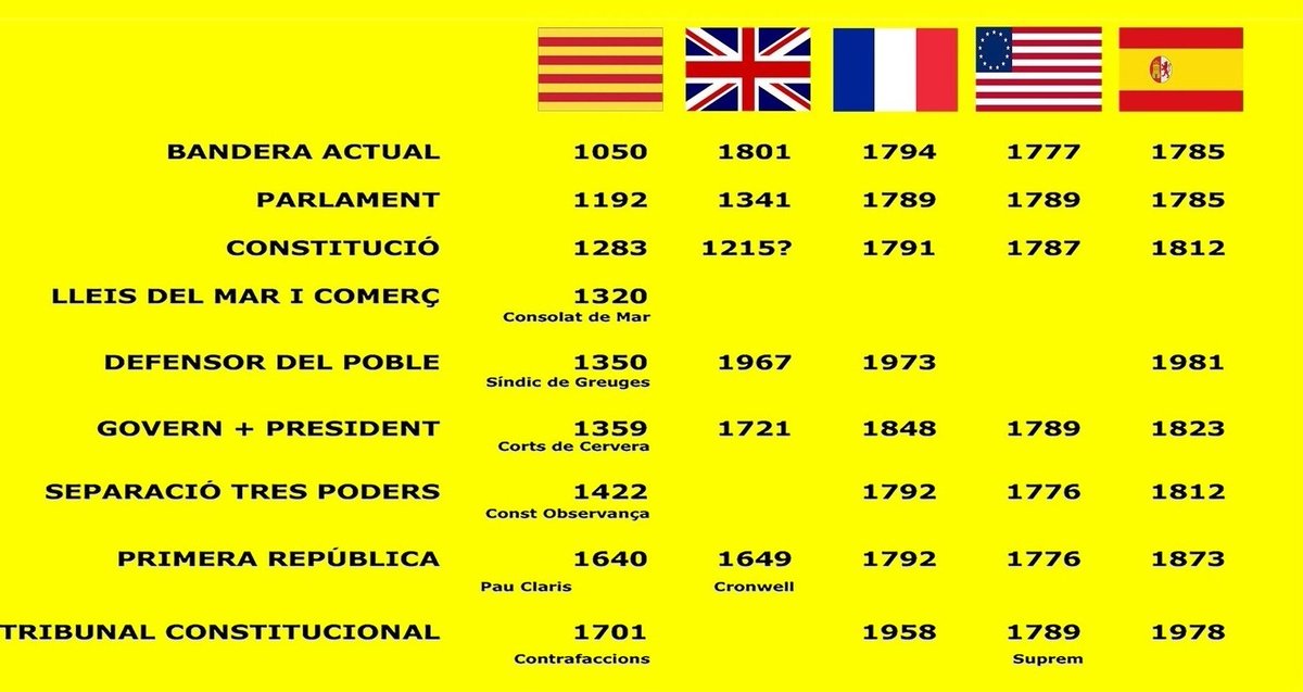 SubstituDemogra's tweet photo. @Societatcc Catalunya és país i nació des de fa 1000 anys.
Segons Pau Casals, medalla de la pau de la ONU, de les nacions més importants de la història. https://t.co/UlQ8LwY6ei