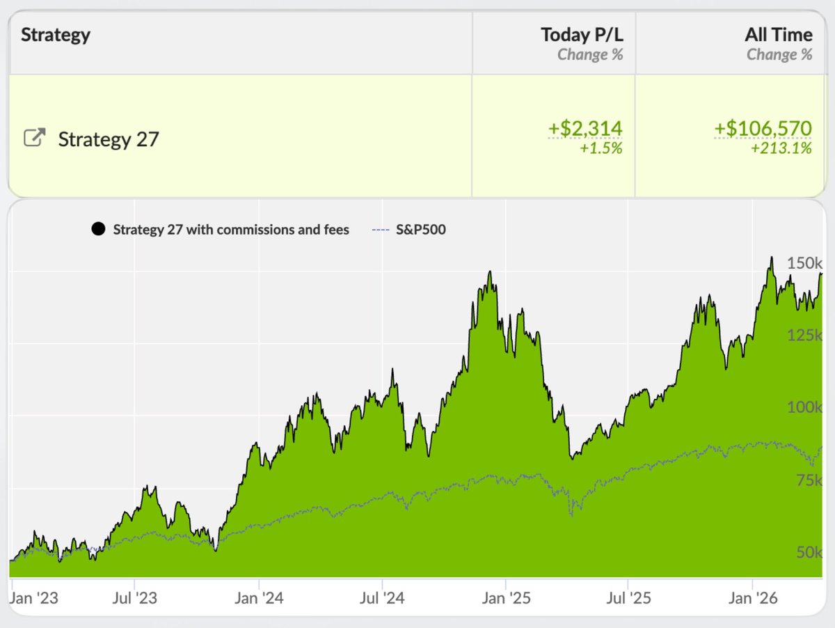 ParnaliaLLC's tweet photo. 📈 Strategy 27 vs $SPY | 2026-04-13

Performance Snapshot
⚡ Annualized Return: 39.6%
💰 Live Capital: $157k
⏳ Avg Hold Period: 6.6 months

🔥 Today's P/L leaders: $MARA $RDW $ALB
👉 Copy this portfolio: https://t.co/7TgGUlbZ9b https://t.co/QPgBQnj8tm